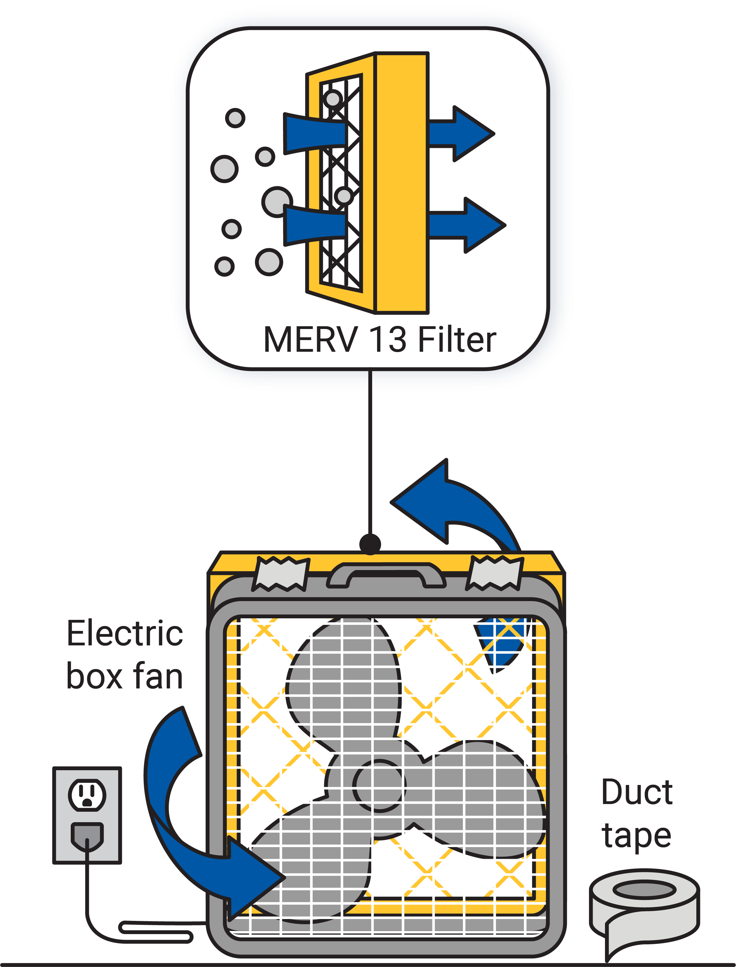 DIY Air Cleaner using an electric box fan, a MERV 13 filter, and duct tape