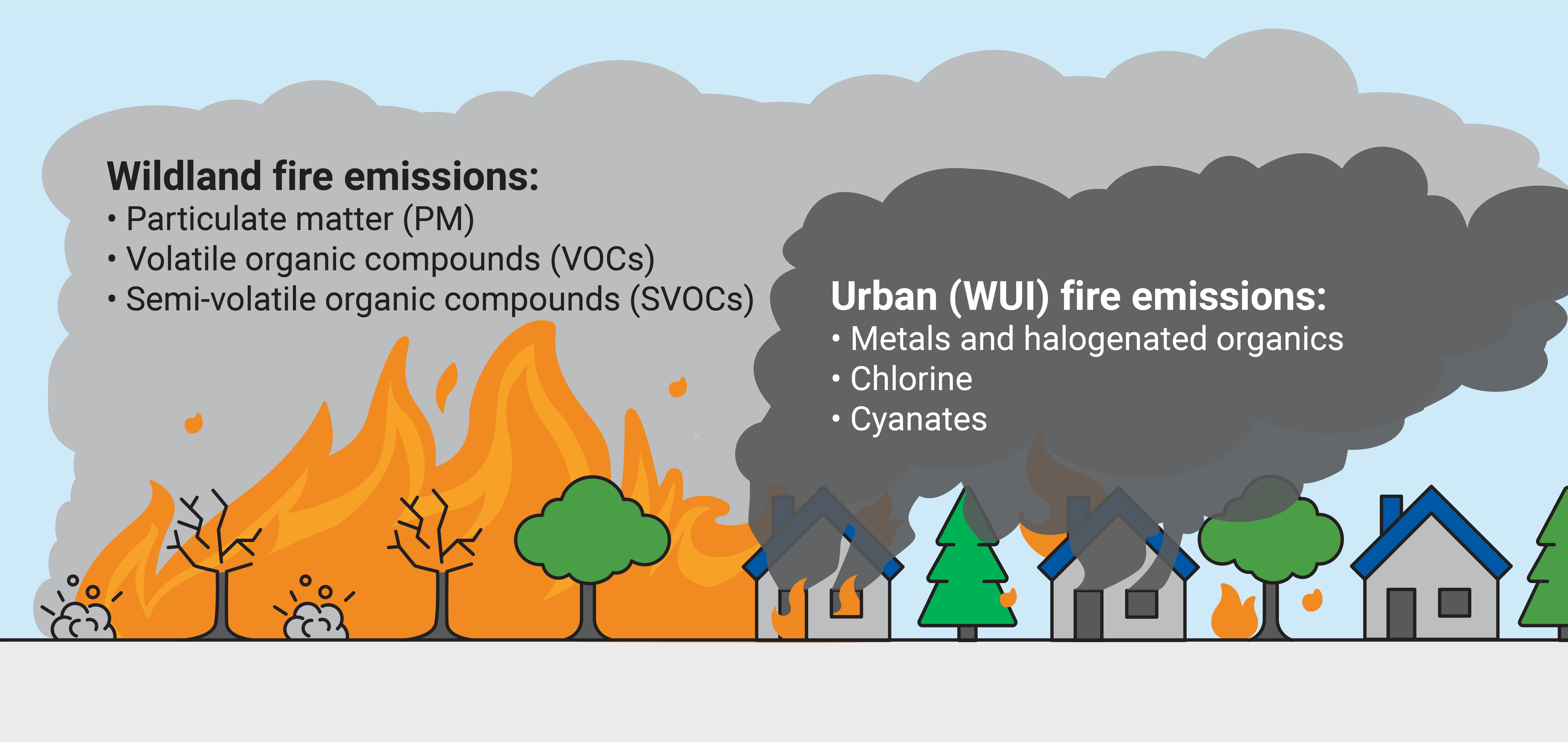 When a wildfire spreads to include the urban fuels in the WUI, we expect to find an entirely different mix of pollutants because these fuels are chemically very different from vegetation.