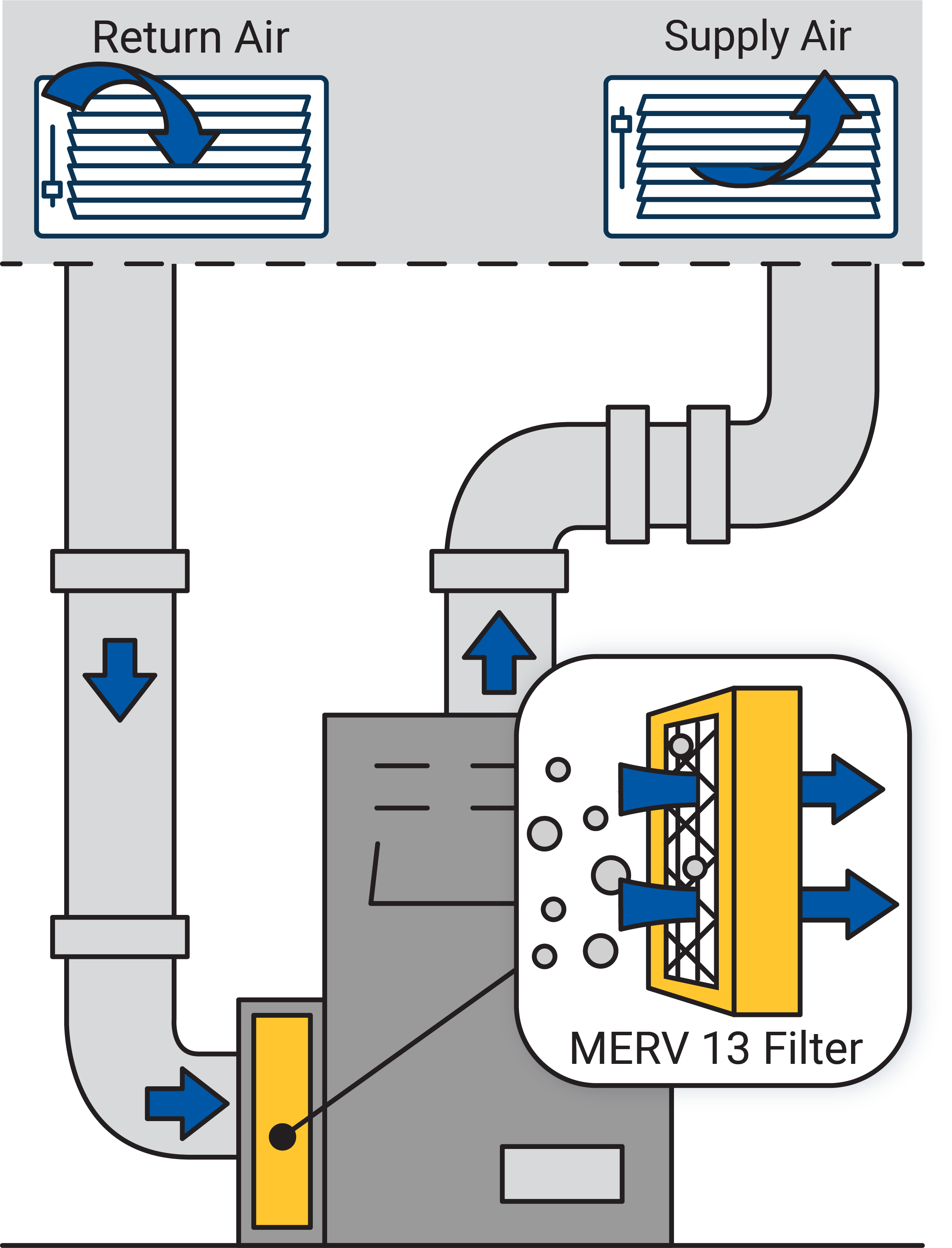 Residential HVAC System with MERV 13 filter