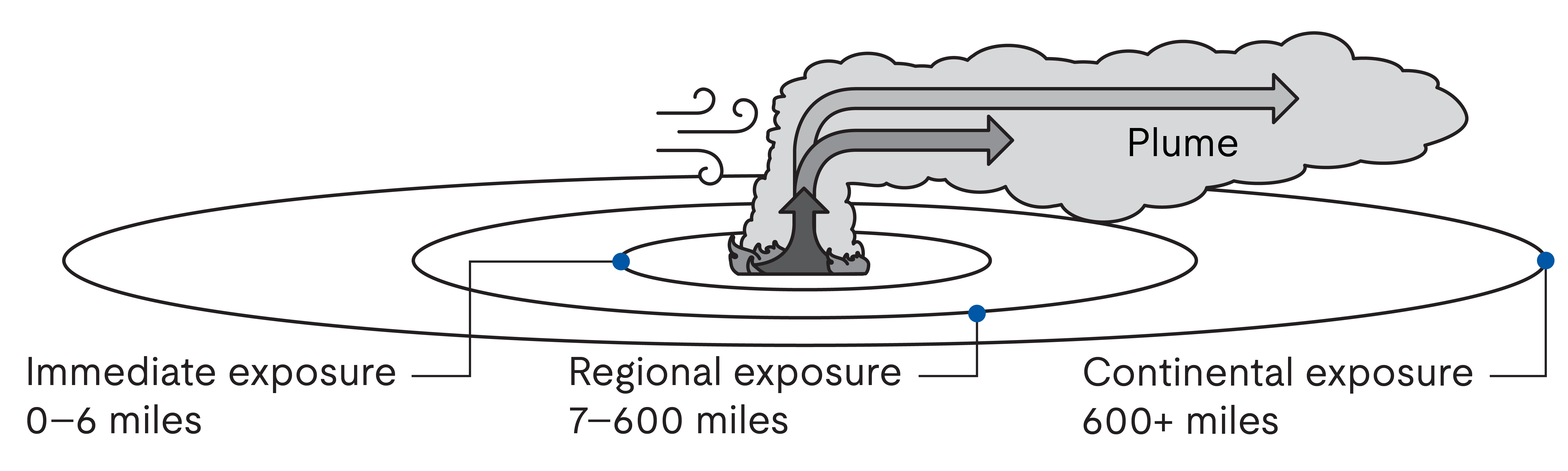 While there is much to learn about the health effects from an atmospherically transformed plume at regional and continental scales, more is known about the health effects closer to the initial source.